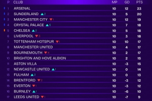 Squawka列去除VAR爭(zhēng)議英超排名：阿森納23分居首，桑德蘭20分次席