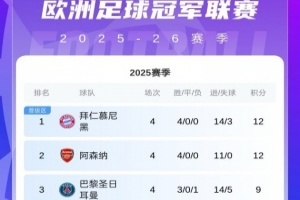 歐冠第4輪首日積分：拜仁槍手全勝！皇馬巴黎輸球 國(guó)米明日出戰(zhàn)