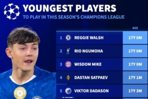 本賽季歐冠賽場(chǎng)最年輕球員排行：恩古莫哈、倫哈特-卡爾在列