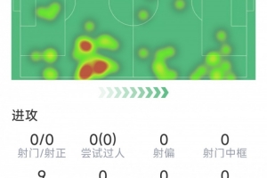 因傷下場，阿什拉夫本場數(shù)據(jù)：2次關(guān)鍵傳球，2次攔截，5對抗4成功