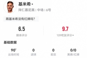 基米希本場(chǎng)1射1失良機(jī)+1關(guān)鍵傳球 4搶斷+6對(duì)抗5成功 僅獲6.5分