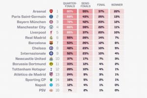 歐冠奪冠概率：阿森納超22%獨(dú)一檔，巴黎拜仁曼城利物浦皇馬2-6位