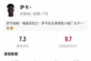 薩卡本場比賽數(shù)據(jù)：1進(jìn)球2關(guān)鍵傳球1過人成功，評分7.3