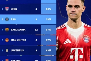 拜仁近20個(gè)賽季歐冠對(duì)巴黎勝率78%，至少對(duì)陣5次球隊(duì)中勝率第3