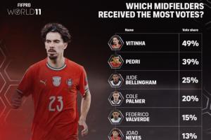 FIFPRO年度最佳中場(chǎng)投票細(xì)節(jié)：貝林厄姆25%第三 賴(lài)斯8%第十