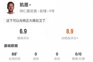 凱恩本場(chǎng)1射1正 15對(duì)抗8成功+3造犯規(guī) 4過人2成功 獲評(píng)6.9分