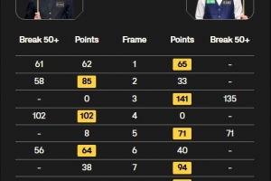 江俊6-5戰(zhàn)勝賀國(guó)強(qiáng)，晉級(jí)斯諾克國(guó)錦賽16強(qiáng)