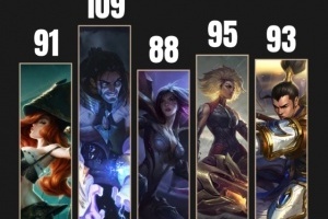 外媒統(tǒng)計(jì)S11以來世界賽使用不同英雄數(shù)量：S12最多