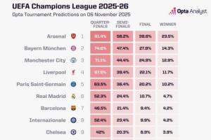 歐冠奪冠概率：阿森納超23%斷檔領(lǐng)跑，拜仁曼城紅軍巴黎皇馬2-6位