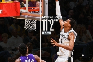 文班隔扣布朗尼！這一扣球的最高高度3.4米 文班滑翔距離2.2米！