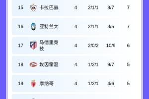 ??歐冠第4輪積分：拜仁槍手國米全勝領(lǐng)跑！本菲卡賈府全敗墊底