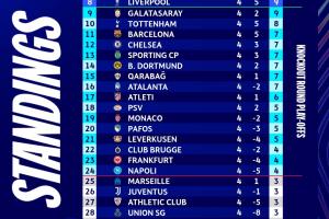 英超的含金量！英超6隊(duì)歐冠平均排名第7，其余四大聯(lián)賽至高14.75