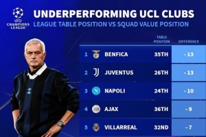 德轉(zhuǎn)列歐冠表現(xiàn)不佳球隊榜：本菲卡、尤文最差，切爾西、皇馬在列