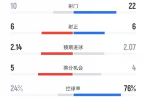 布魯日3-3巴薩全場數(shù)據(jù)：射門10-22，射正6-6，控球率24%-76%