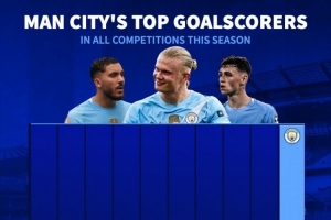 本賽季曼城隊(duì)內(nèi)射手榜：哈蘭德18球居首，其他球員合計(jì)進(jìn)15球