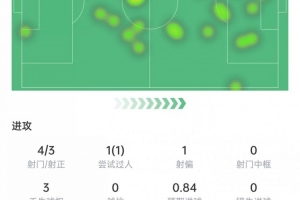 哈蘭德本場(chǎng)數(shù)據(jù)：4次射門(mén)打進(jìn)1球，4次對(duì)抗3次成功，獲評(píng)7.9分