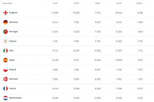 歐戰(zhàn)本賽季最新積分：英格蘭、德國、葡萄牙前三，塞浦路斯第四！