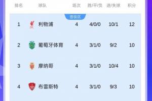 不容馬虎！上賽季歐冠半程后前8名僅有4隊(duì)最終直通，前4有3隊(duì)翻車