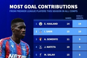 英超球員本賽季參與進(jìn)球榜：哈蘭德19球居首，薩爾10球次席