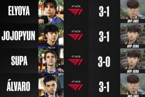 MKOI預(yù)測(cè)S15決賽賽果：均預(yù)測(cè)T1將擊敗KT奪冠！