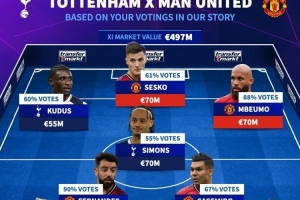 德轉(zhuǎn)票選熱刺+曼聯(lián)陣容：B費(fèi)、舍什科、西蒙斯在列，主帥阿莫林