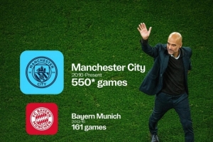 曼城官方曬瓜帥千場分布：曼城550場、拜仁161場、巴薩247場