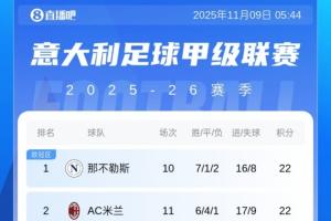 意甲積分榜：米蘭先賽積分追平那不勒斯，國(guó)米、羅馬同積21分