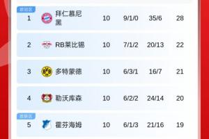 德甲積分榜：拜仁6分領(lǐng)跑，萊比錫第2，多特遭絕平第3，藥廠第4