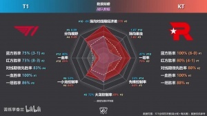 通信社大戰(zhàn)！T1 vs KT 數(shù)據(jù)前瞻：光看數(shù)據(jù)感覺T1要遭