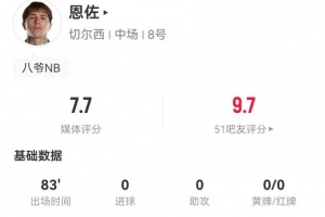 恩佐本場5射2正+2關(guān)鍵傳球 7傳中+4長傳均成功 獲評7.7分