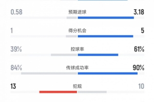 巴薩vs塞爾塔全場數(shù)據(jù)：射門21比5、射正9比3、控球率61%比39%