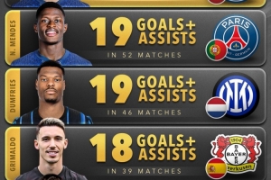 今年后衛(wèi)參與進(jìn)球榜：阿什拉夫21球居首，門(mén)德斯、鄧弗里斯19球