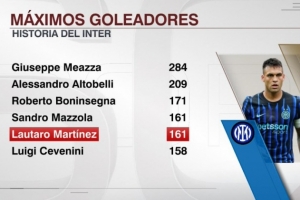 已是傳奇！勞塔羅為國(guó)米打進(jìn)161球追平馬佐拉，并列隊(duì)史射手榜第4