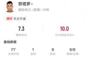 勞塔羅本場(chǎng)3射1正進(jìn)1球+1越位 7對(duì)抗3成功+3犯規(guī) 獲評(píng)7.3分