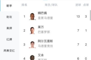 姆巴佩13球領(lǐng)跑西甲射手榜，拉什福德6次并列助攻榜榜首