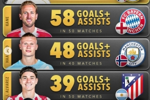 2025年前鋒參與進(jìn)球榜：姆巴佩62球居首，凱恩次席，哈蘭德第三