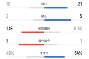 巴列卡諾0-0皇馬全場數(shù)據(jù)：射門13-21，射正2-5，控球率46%-54%