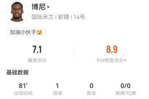 博尼本場(chǎng)1射進(jìn)1球+2長(zhǎng)傳均成功 6對(duì)抗2成功+1犯規(guī) 獲評(píng)7.1分