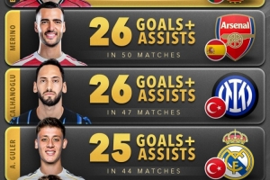 2025年中場(chǎng)參與進(jìn)球榜：B費(fèi)28球居首，梅里諾、恰爾汗奧盧26球