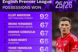 本賽季英超贏得球權(quán)榜：安德森斷崖領(lǐng)跑，B費、索博、凱塞多在列