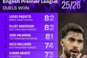 本賽季英超成功對(duì)抗榜：帕奎塔、安德森、帕利尼亞分列前三