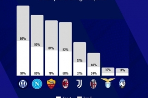 外媒預(yù)測(cè)意甲球隊(duì)闖進(jìn)前五概率：國(guó)米99% 那不勒斯90% 羅馬84%