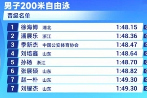 全運會男子200自由泳預(yù)賽：徐海博總排名第1 潘展樂、孫楊等晉級
