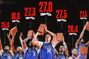 達(dá)拉斯鐵匠隊(duì)？獨(dú)行俠目前有7名球員三分命中率低于30% 克萊26.4%