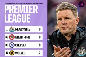 本賽季英超領(lǐng)先之后丟分榜：紐卡9分最多，小蜜蜂、切爾西8分