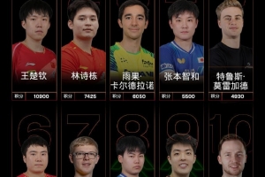 世界乒聯最新排名：王楚欽、孫穎莎領跑男女單，國乒包攬女單前五