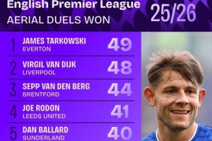 英超成功爭(zhēng)頂榜：范戴克第二，巴拉德、德里赫特、加布里埃爾在列