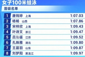 全運會女子100蛙泳預(yù)賽：唐錢婷總排名第1 葉詩文等晉級半決賽