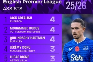 本賽季英超助攻榜：格拉利什、庫杜斯、哈特曼4次并列居首