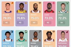 接球投籃有效命中率榜：八村塁75.6%第二 伊森73.3%第四